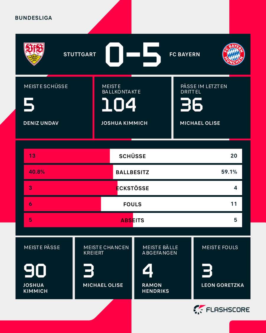 Die Stats zum Spiel
