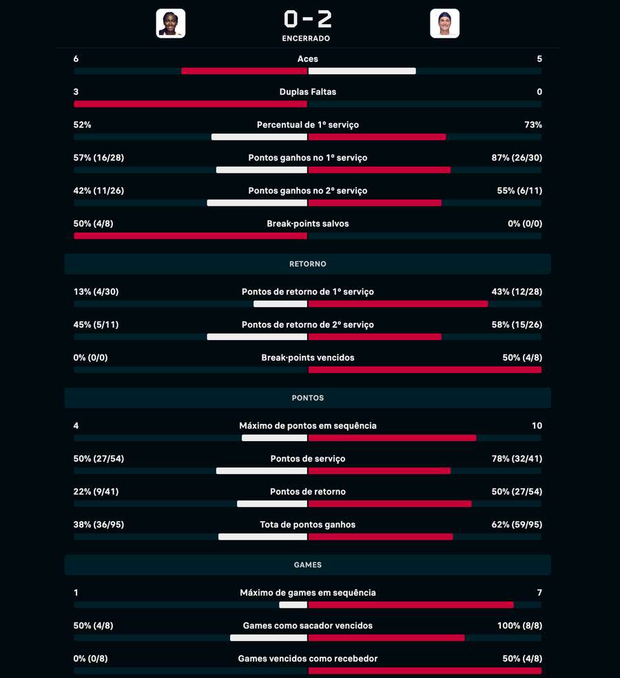 Estatísticas de Sabalenka x Gauff