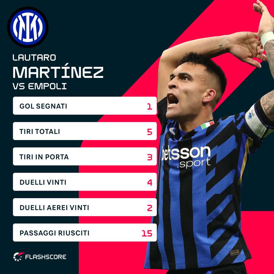 Le statistiche di Lautaro Martinez contro l'Empoli