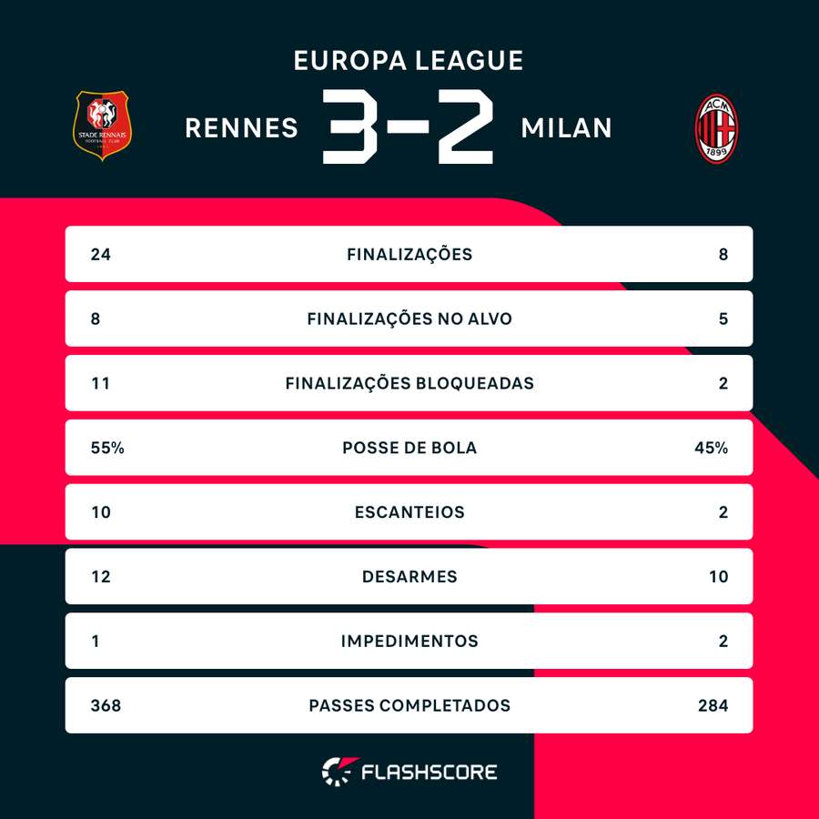 As estatísticas de Rennes 3x2 Milan