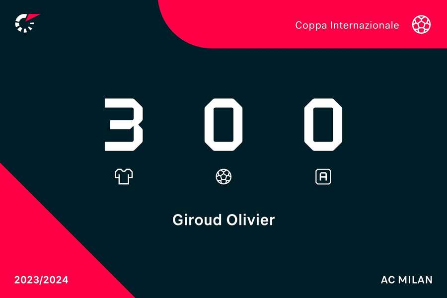 I numeri di Giroud in Europa