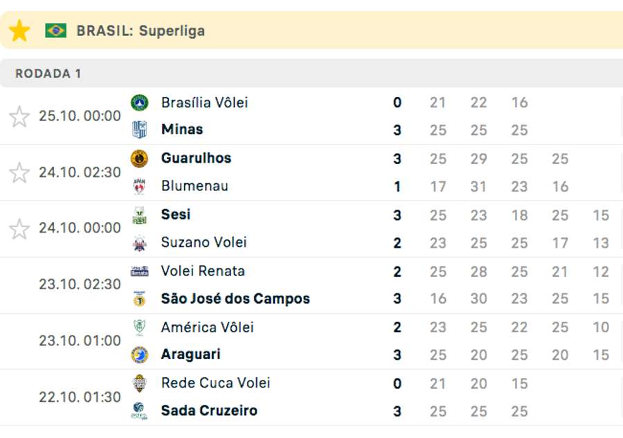 Apenas os mineiros não perderam um set sequer na 1ª rodada