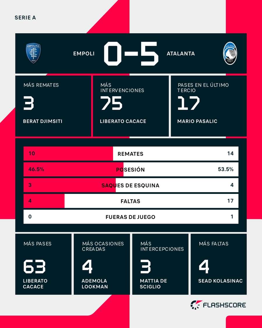 Estadísticas del Empoli-Atalanta