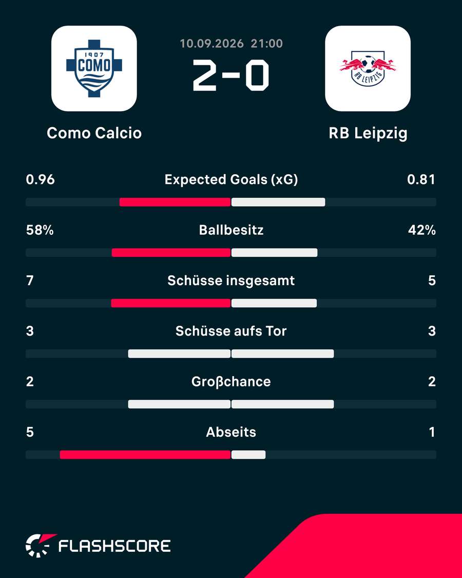Statistiken: Como vs. Leipzig Statistiken: Como vs. Leipzig