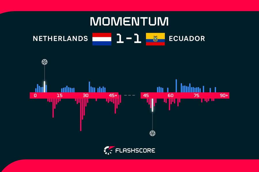 Ecuador hatte mehr vom Spiel und die besseren Chancen