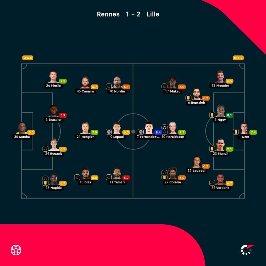 As notas dos jogadores