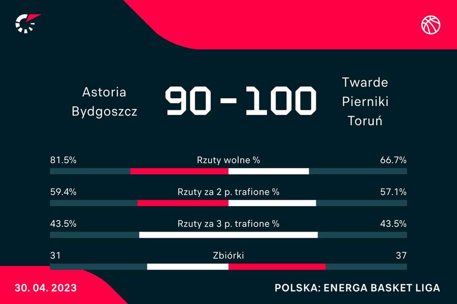 Statystyki meczu Astoria-Twarde Pierniki