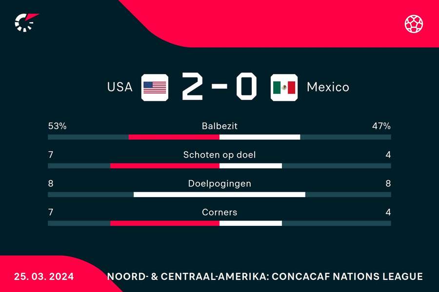 Statistieken VS - Mexico