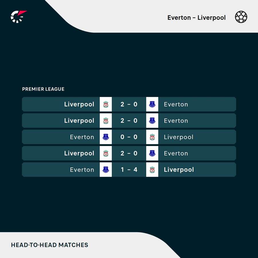 En tres de los últimos cinco enfrentamientos, el Liverpool ha ganado por 2-0... en su campo
