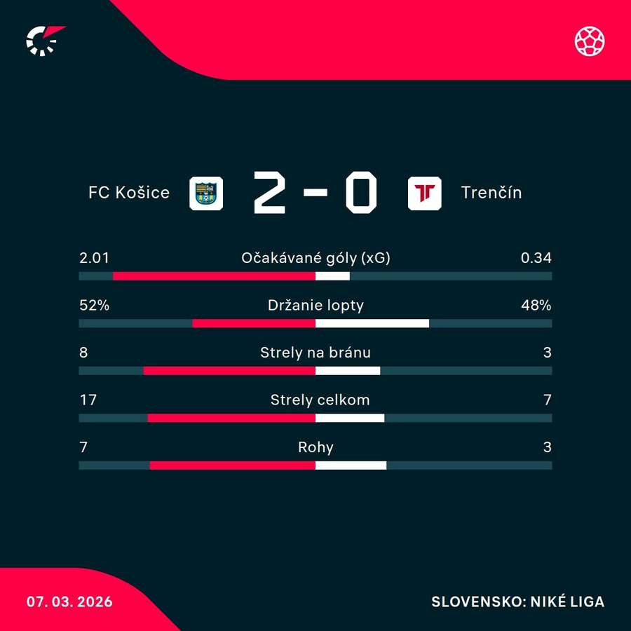 Štatistický pohľad na zápas.