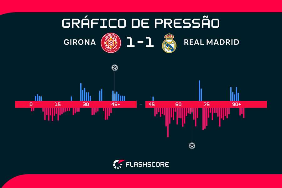 Gráfico de pressão do jogo