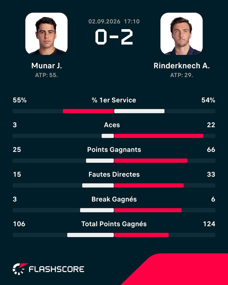 Les statistiques principales de Rinderknech-Munar