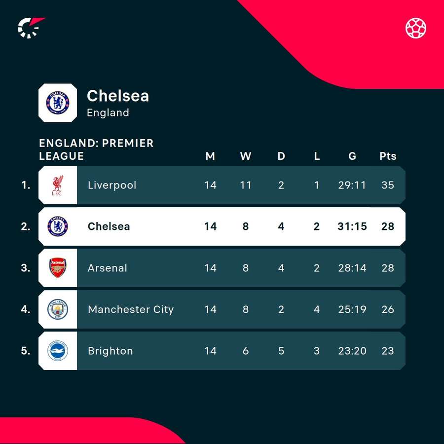 Chelsea are second in the Premier League