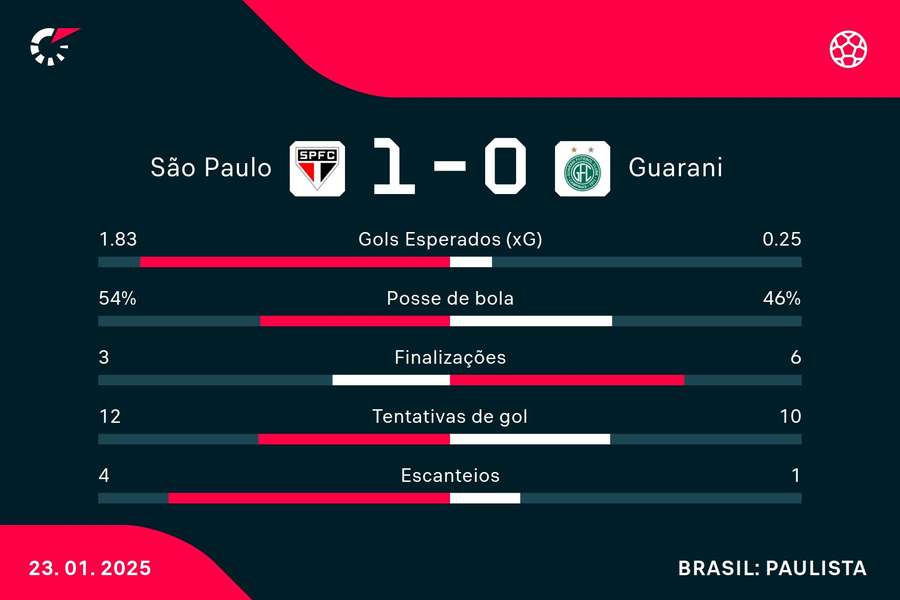 As estatísticas de São Paulo 1x0 Guarani As estatísticas de São Paulo 1x0 Guarani