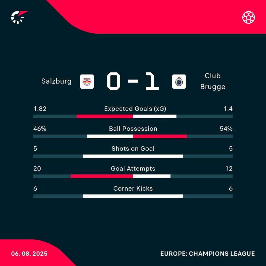 The key stats