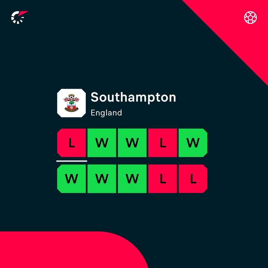 Southampton's recent form Southampton's recent form
