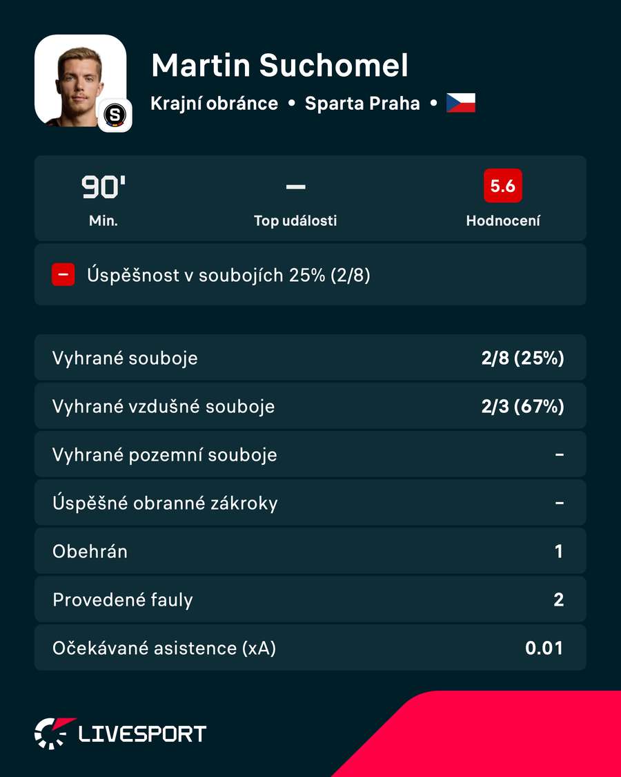 Martinu Suchomelovi se nepovedl ani druhý zápas proti Lyonu.