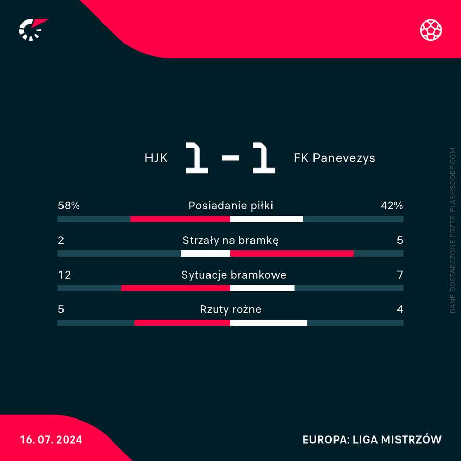 Liczby meczu HJK Helsinki - FK Poniewież