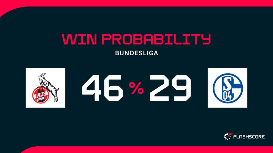 Win Probability Win Probability