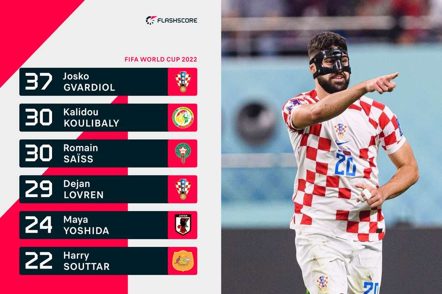 Top clearances at World Cup 2022