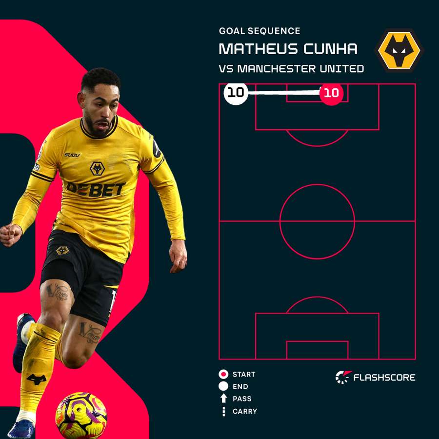 Cunha goal Cunha goal