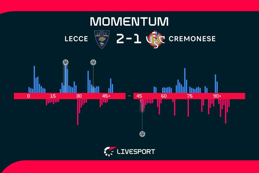 Momentum utkání. Momentum utkání.