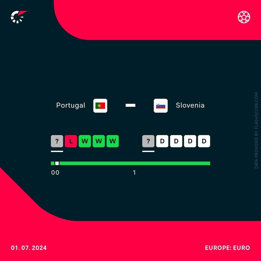 Portugal vs Slovenia head-to-head record