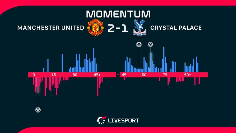 Druhý poločas byl v režii Manchesteru United. Druhý poločas byl v režii Manchesteru United.