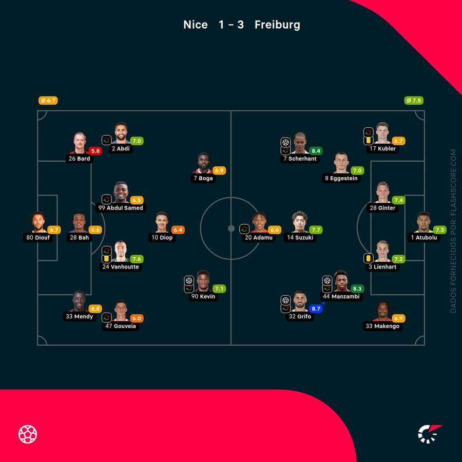 Notas dos jogadores Notas dos jogadores