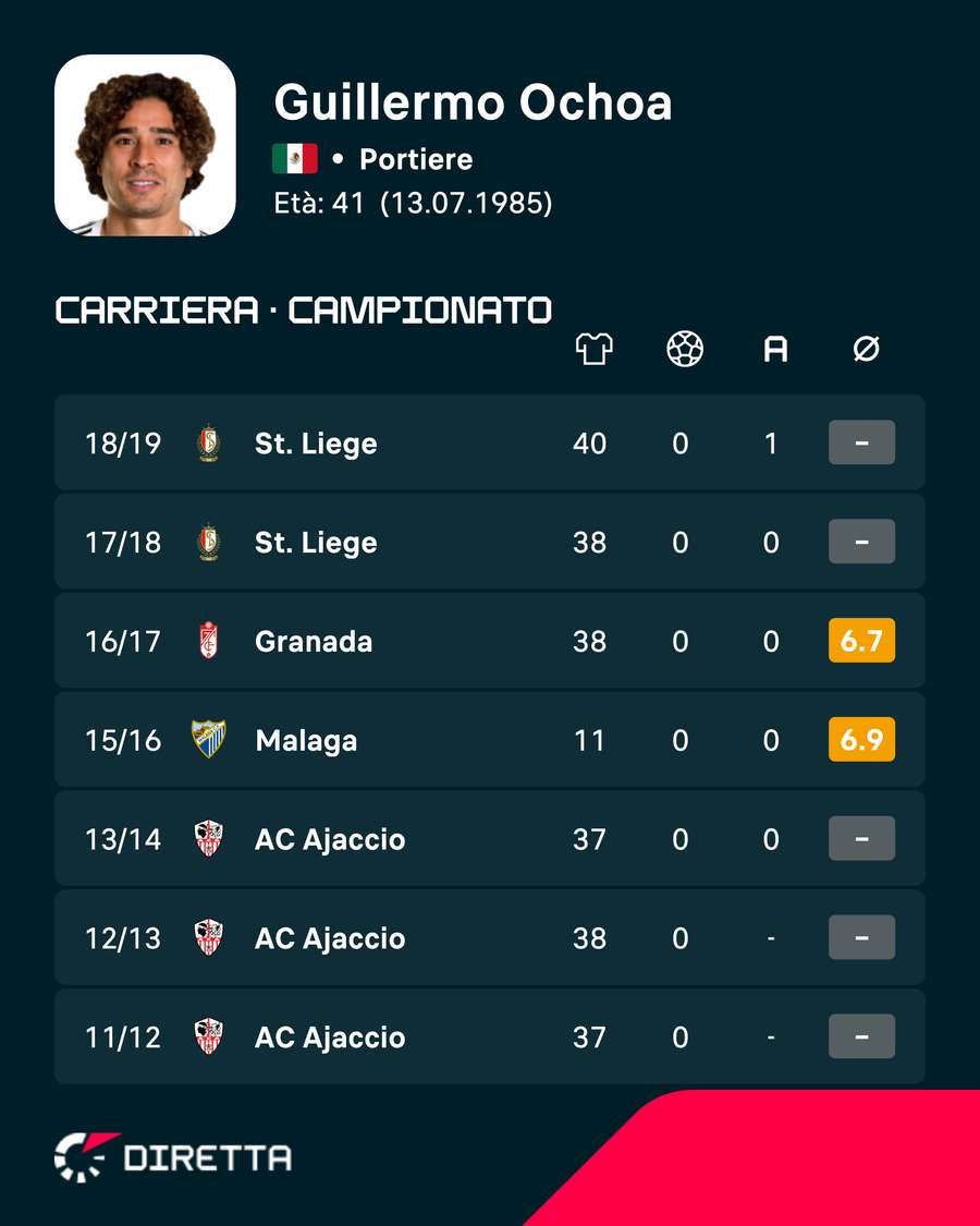 L'esperienza di Ochoa in Europa