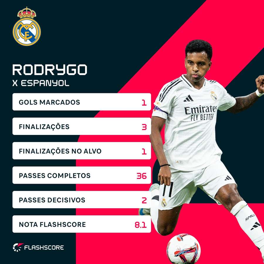 As estatísticas de Rodrygo contra o Espanyol