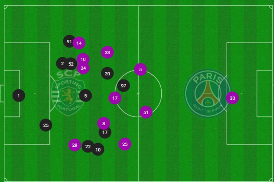 Posicionamento médio das duas equipas ao intervalo