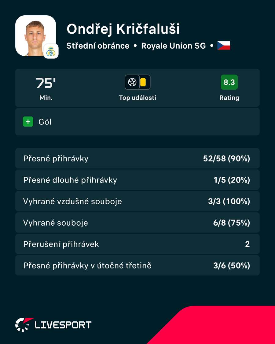 Kričfalušiho statistiky proti Plzni. Kričfalušiho statistiky proti Plzni.