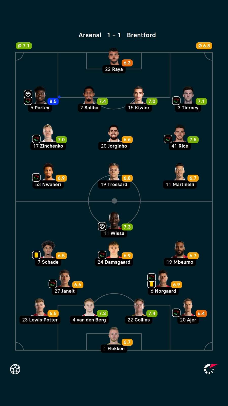Notas dos jogadores Notas dos jogadores