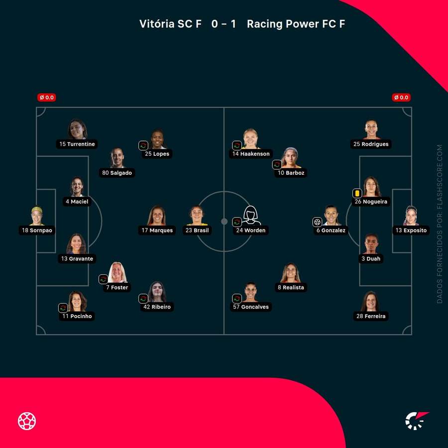 Os onzes iniciais da partida