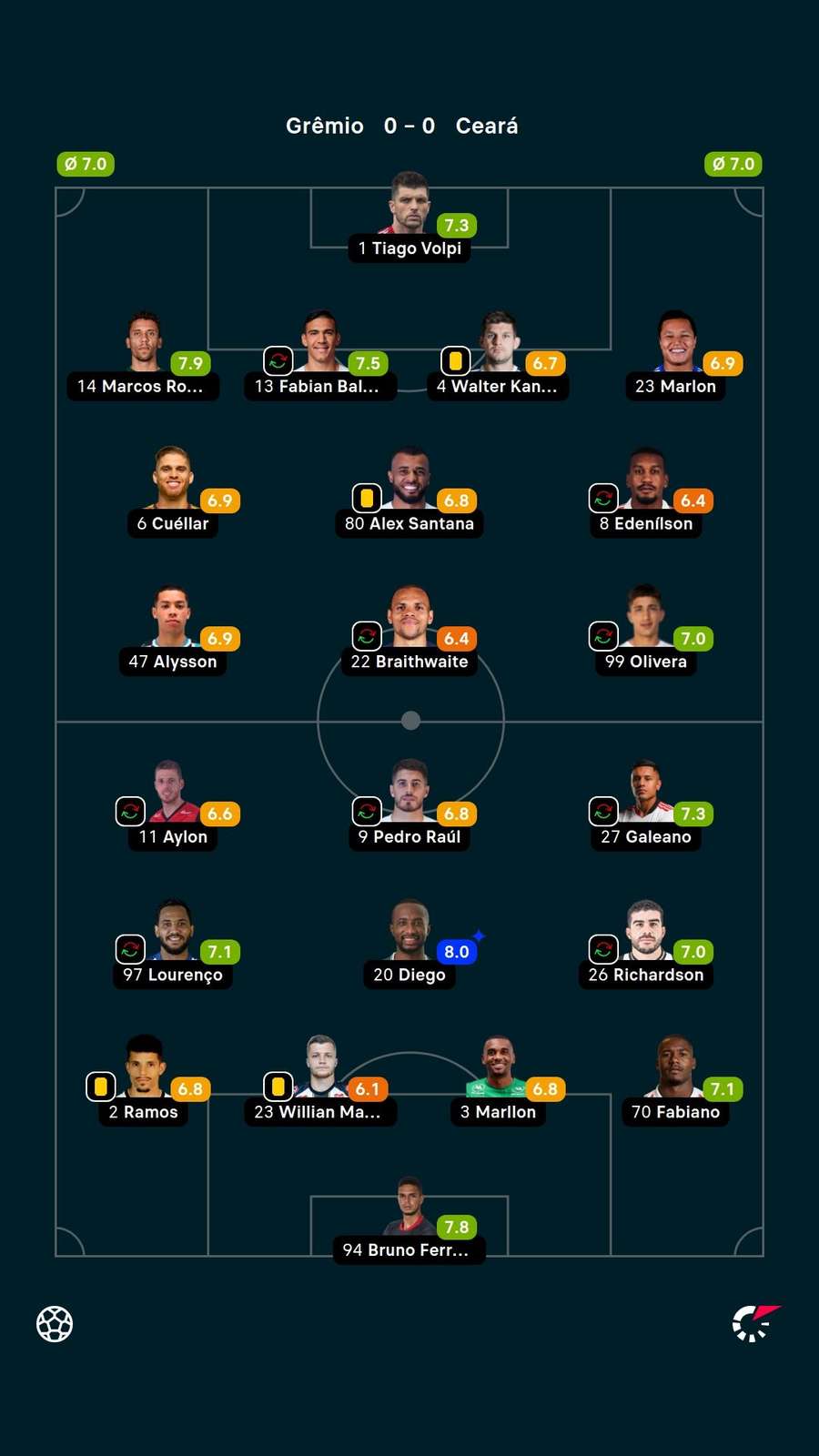 As notas dos jogadores titulares de Grêmio e Ceará na partida As notas dos jogadores titulares de Grêmio e Ceará na partida