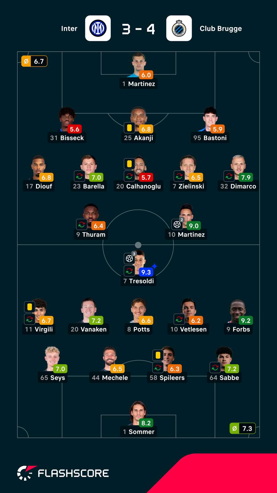 As notas individuais dos onzes iniciais As notas individuais dos onzes iniciais