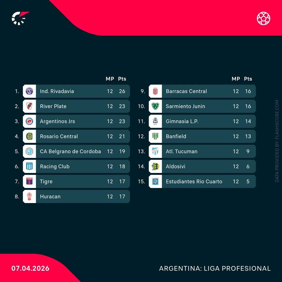 Classificação do grupo 2 do Apertura