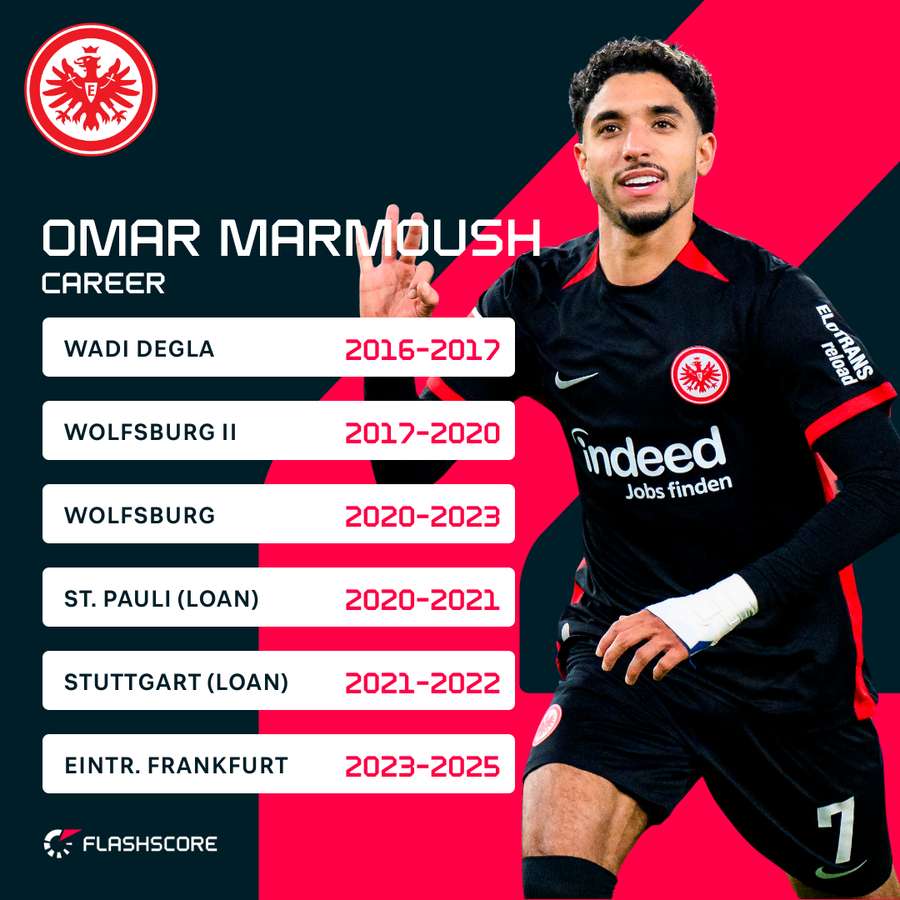 Die Karriere von Omar Marmoush im Überblick.