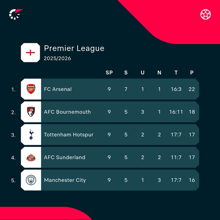 Tabellenspitze Premier League Tabellenspitze Premier League