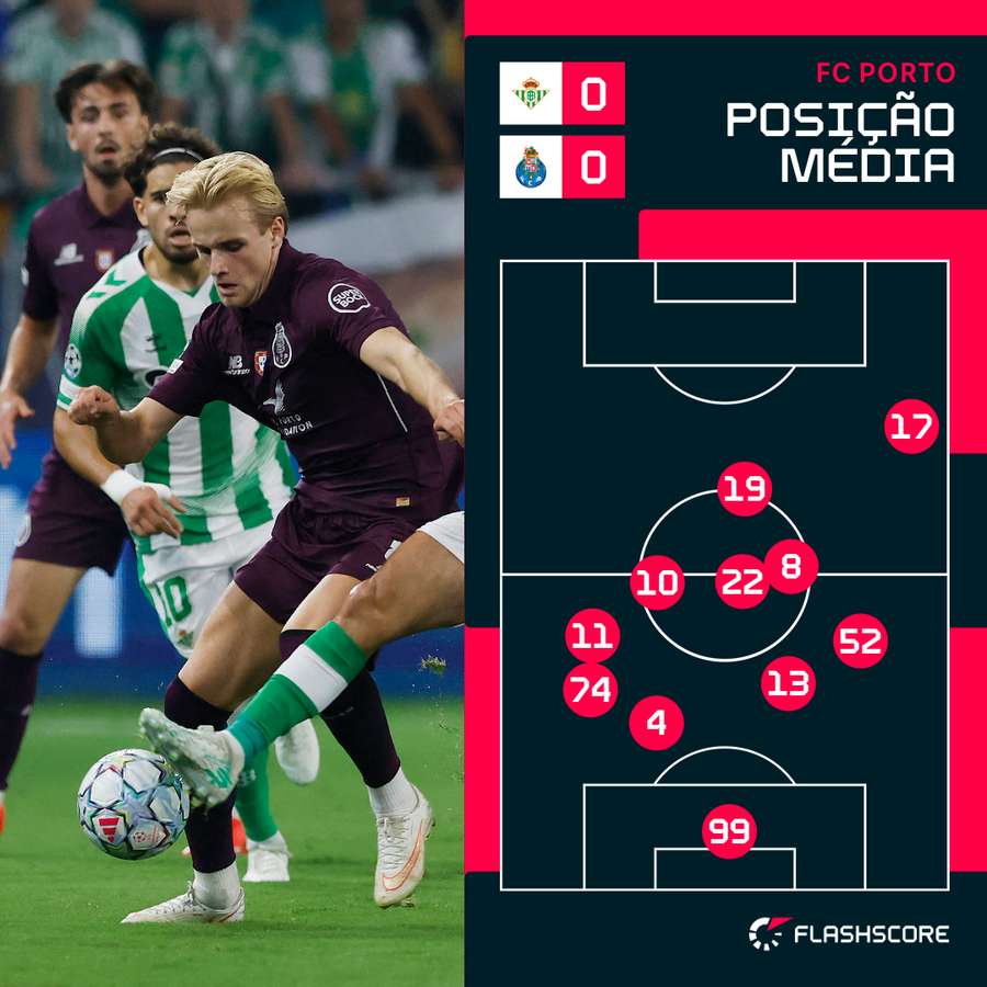 O posicionamento do FC Porto na 1.ª parte O posicionamento do FC Porto na 1.ª parte