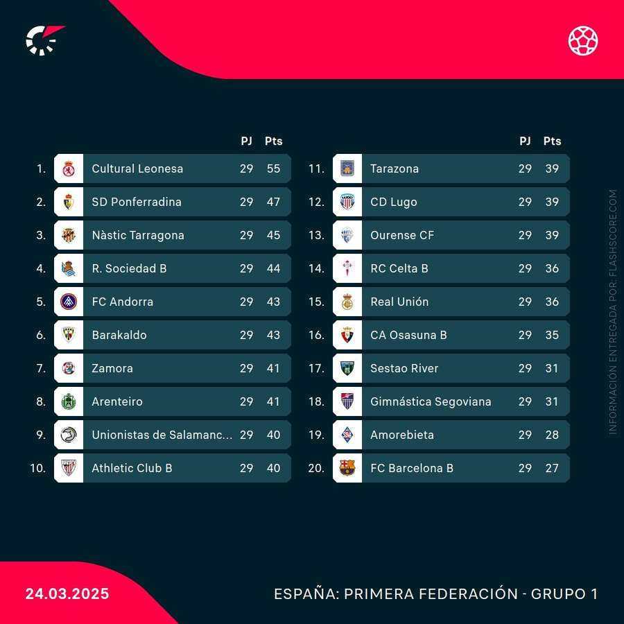 Clasificación del grupo I de 1ª RFEF tras la jornada 29