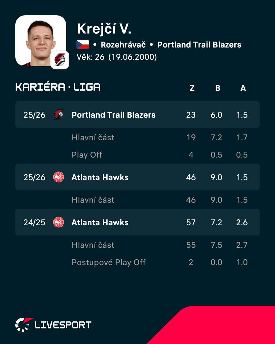 Krejčího poslední sezony v NBA. Krejčího poslední sezony v NBA.