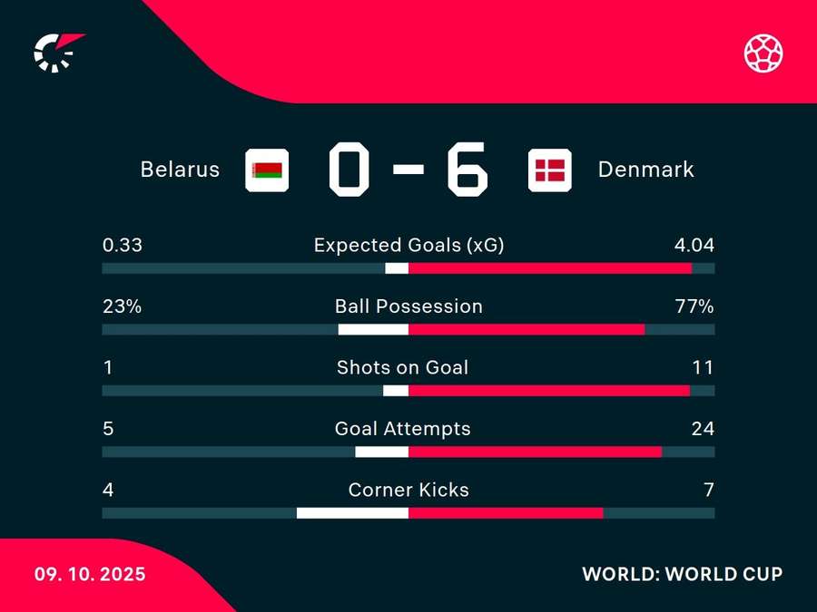 Match stats Match stats