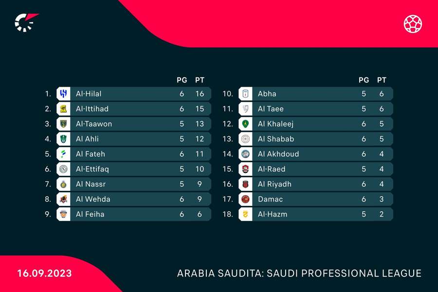 La classifica della Saudi Pro League