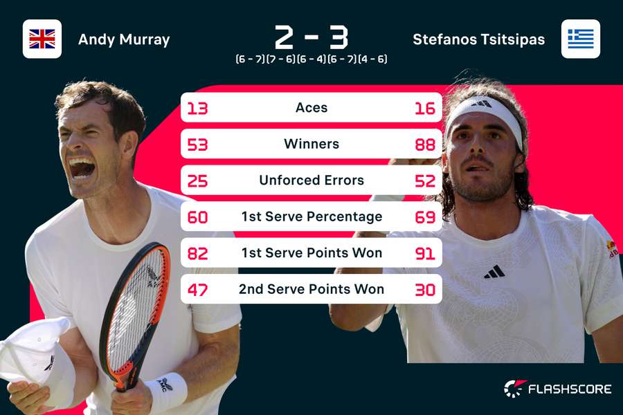 Murray vs Tsitsipas stats