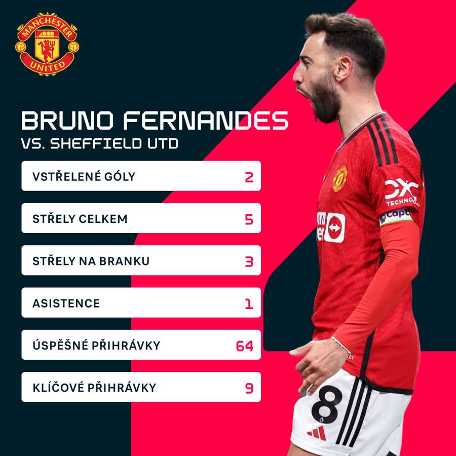 Fernandesovy statistiky proti Sheffieldu United.