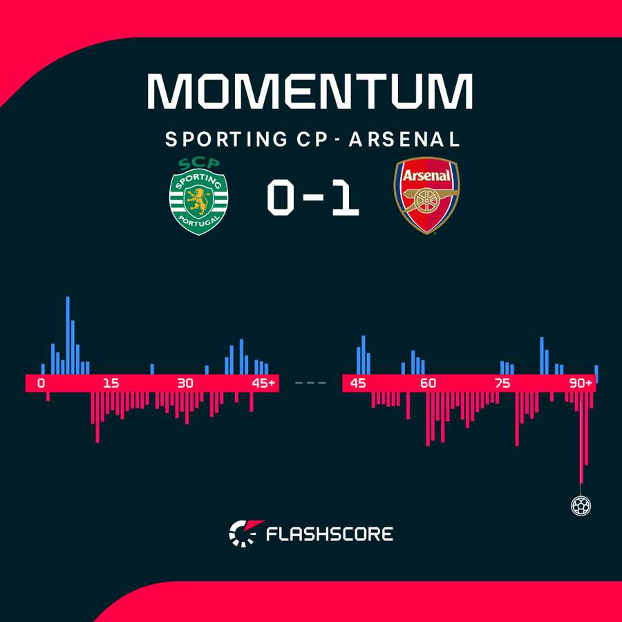 Sporting v Arsenal - Momentum shift
