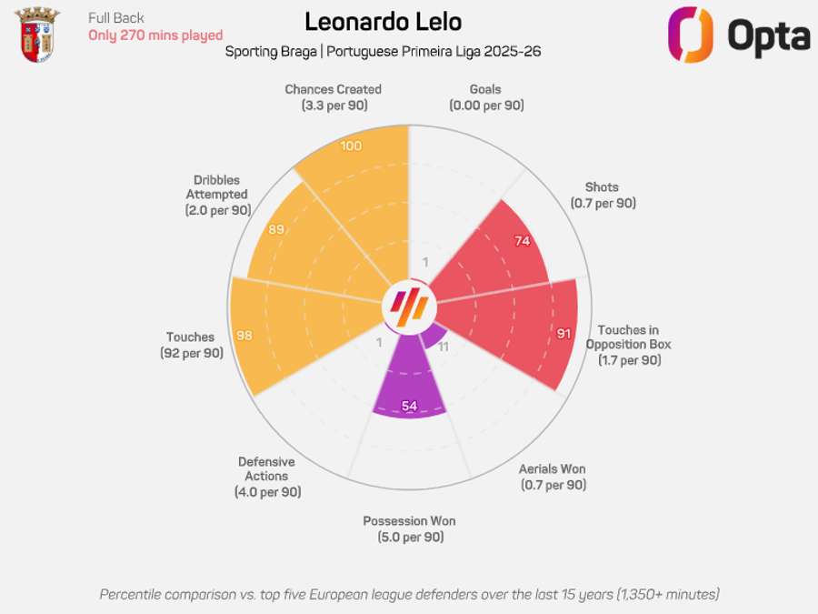 O radar de Leonardo Lelo em 2025/26 O radar de Leonardo Lelo em 2025/26