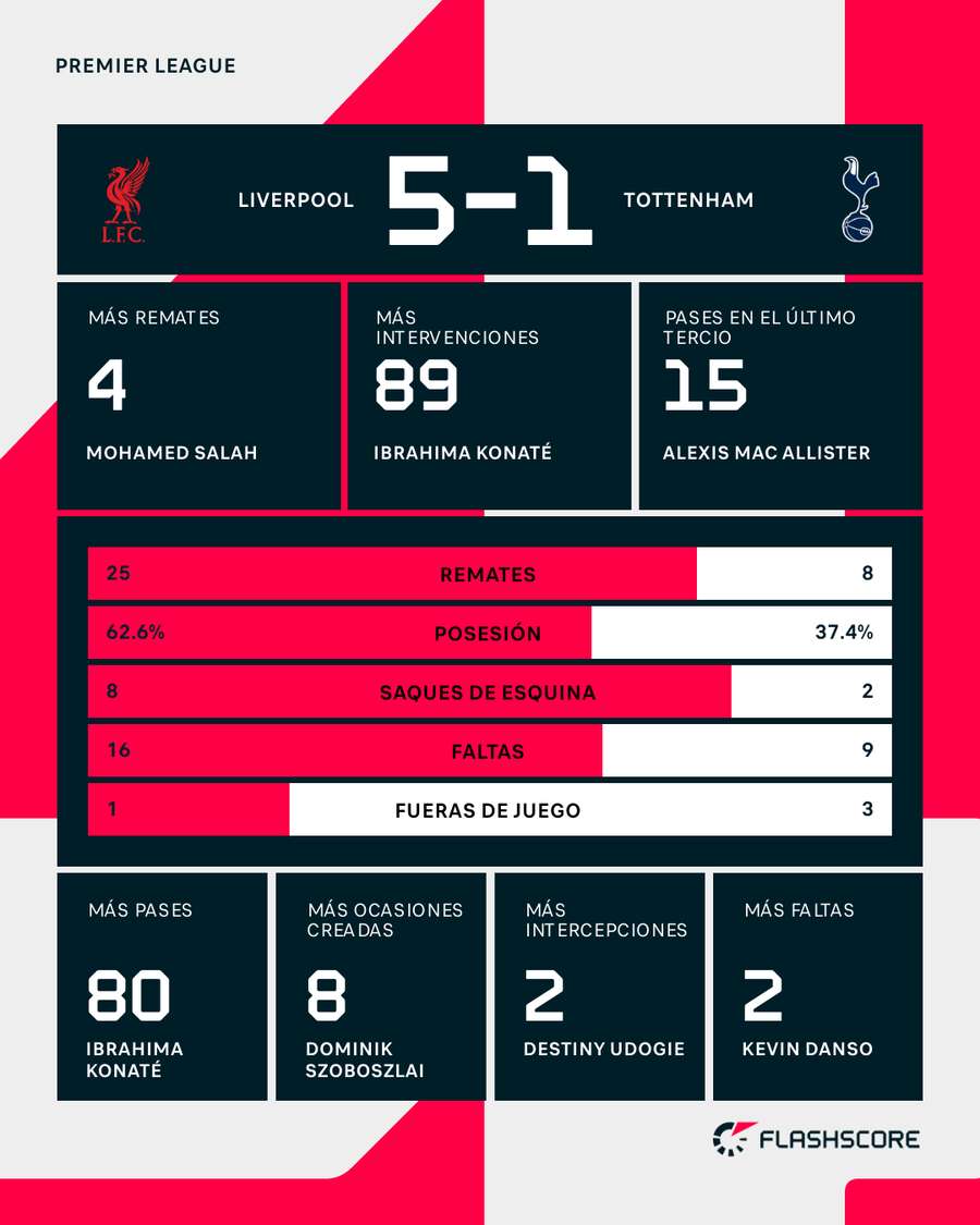 Estadísticas del Liverpool-Tottenham